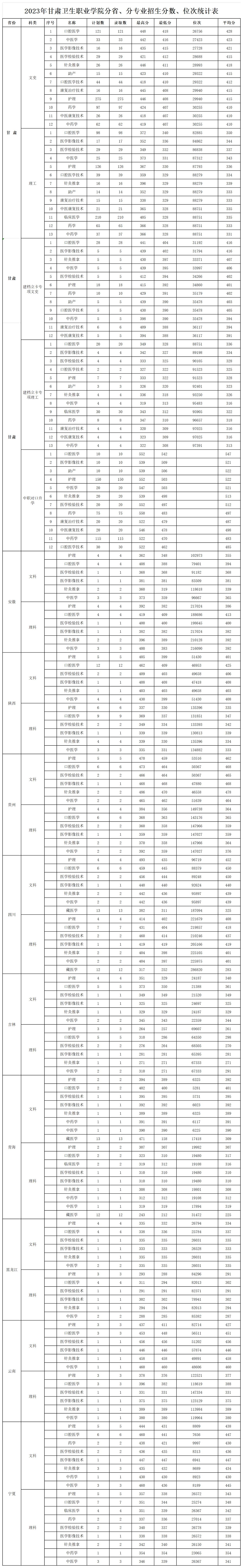 202311.3.英国365上市官网2023年录取分数线、位次_2023各省分专业录取、报到情况统计表(1).jpg